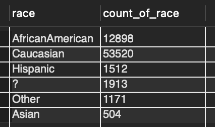 Count of races in data set