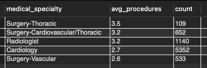 Top medical specialties based on their average number of procedures performed