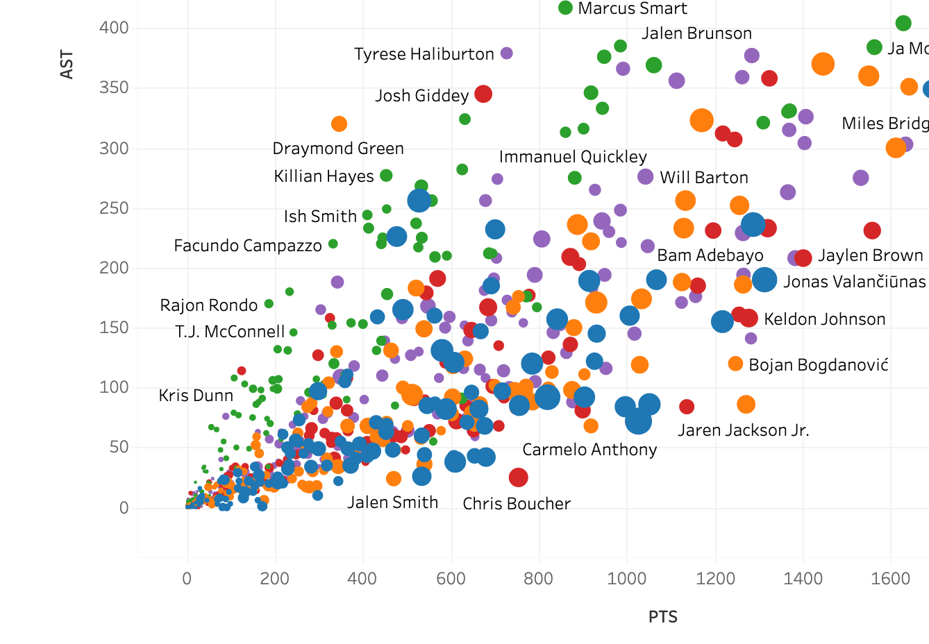 bubble plot showing points, assists, and rebounds