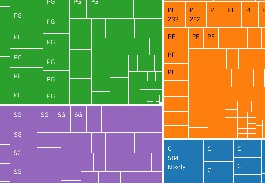 treemap of assists